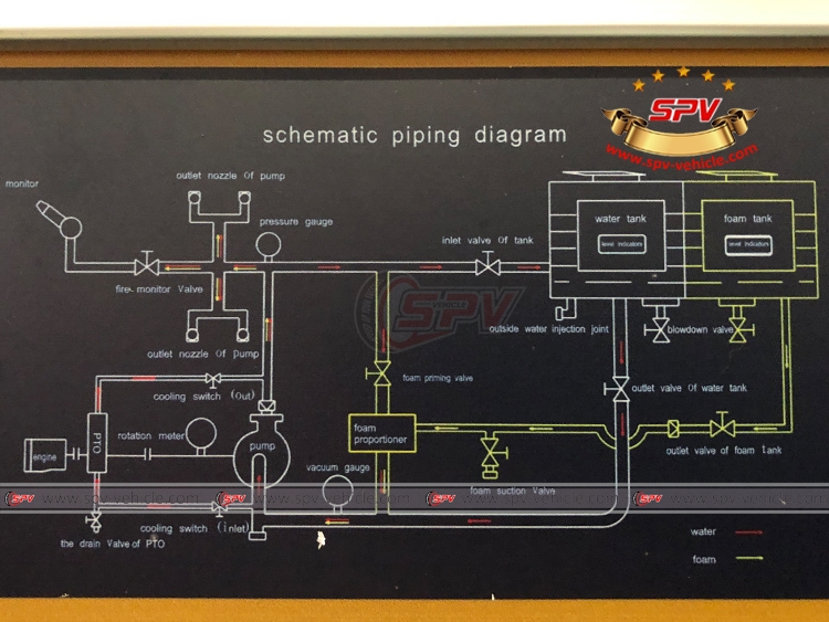 Fire Engine ISUZU - Schematic piping diagram Fire Engine ISUZU - Schematic piping diagram